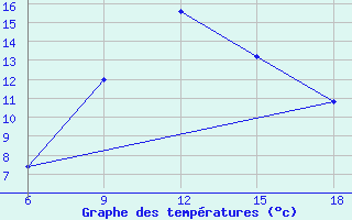 Courbe de tempratures pour Prizzi