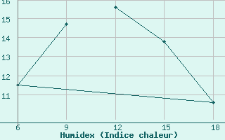 Courbe de l'humidex pour Prizzi