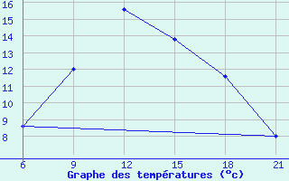 Courbe de tempratures pour Vinica-Pgc