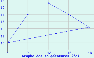 Courbe de tempratures pour Kamishli