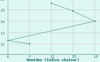 Courbe de l'humidex pour Beja