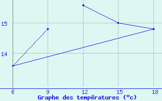 Courbe de tempratures pour Capo Frasca