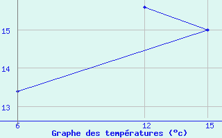 Courbe de tempratures pour Sitia