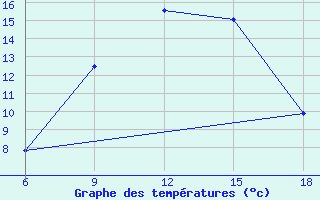 Courbe de tempratures pour Dellys