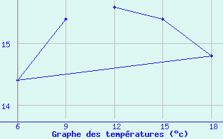 Courbe de tempratures pour Capo Frasca