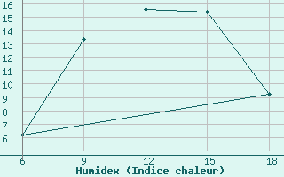 Courbe de l'humidex pour Miliana