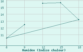 Courbe de l'humidex pour Medea