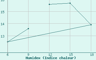 Courbe de l'humidex pour Capo Frasca