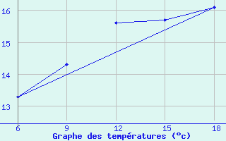 Courbe de tempratures pour Bouira