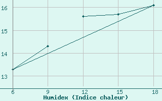 Courbe de l'humidex pour Bouira