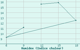 Courbe de l'humidex pour Civitavecchia