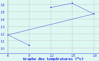 Courbe de tempratures pour Chefchaouen