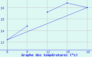 Courbe de tempratures pour Ghazaouet