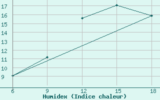 Courbe de l'humidex pour Skikda