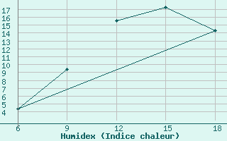 Courbe de l'humidex pour Tizi-Ouzou