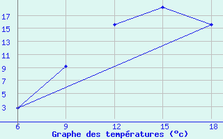 Courbe de tempratures pour Beni Abbes