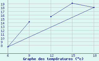 Courbe de tempratures pour Soria (Esp)