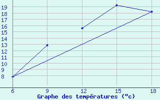 Courbe de tempratures pour Beni Abbes