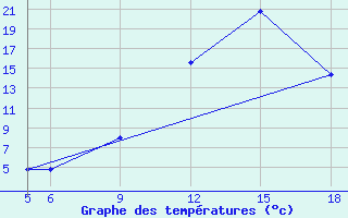 Courbe de tempratures pour Burgos (Esp)