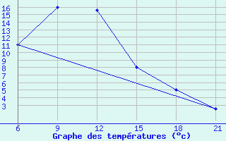 Courbe de tempratures pour Kurcum