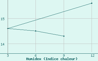 Courbe de l'humidex pour Edessa