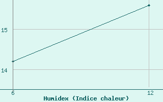 Courbe de l'humidex pour Reutte / Tirol