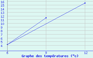 Courbe de tempratures pour Rabiah