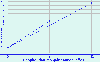 Courbe de tempratures pour Beja