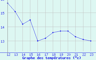 Courbe de tempratures pour Vannes-Sn (56)