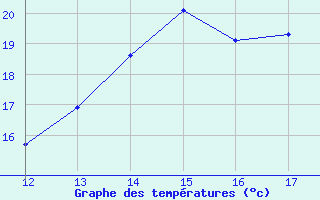 Courbe de tempratures pour Rmering-ls-Puttelange (57)