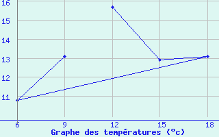 Courbe de tempratures pour Ain Sefra