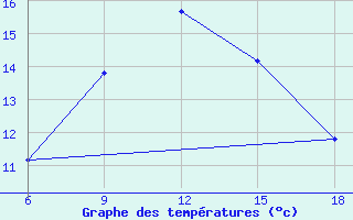 Courbe de tempratures pour Ohrid-Aerodrome