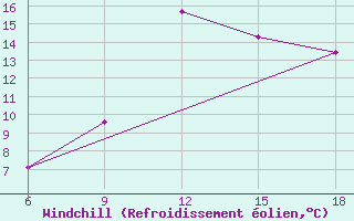 Courbe du refroidissement olien pour Skikda