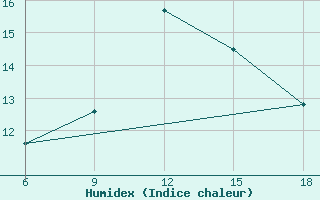 Courbe de l'humidex pour Tizi-Ouzou