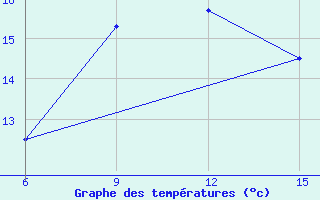 Courbe de tempratures pour Milos