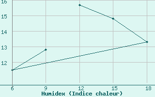 Courbe de l'humidex pour Capo Frasca