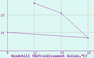 Courbe du refroidissement olien pour Ohrid-Aerodrome