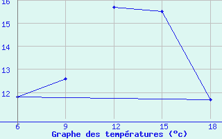 Courbe de tempratures pour Sidi Bel Abbes