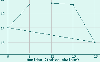 Courbe de l'humidex pour ??rnak