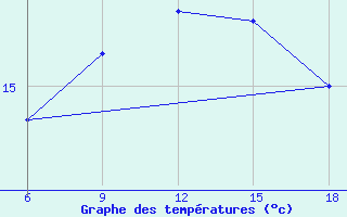 Courbe de tempratures pour Svenska Hogarna