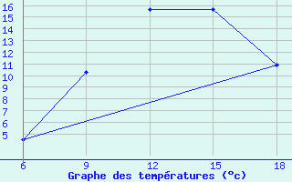 Courbe de tempratures pour Miliana