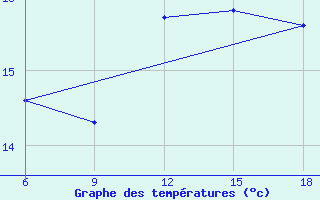 Courbe de tempratures pour Ghazaouet