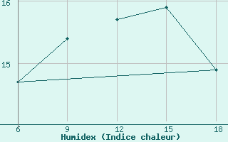 Courbe de l'humidex pour Beni-Saf