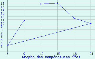 Courbe de tempratures pour Tetovo