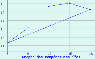 Courbe de tempratures pour Tizi-Ouzou