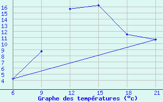 Courbe de tempratures pour Beja