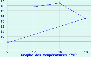 Courbe de tempratures pour Ghadames