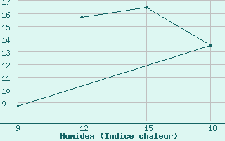 Courbe de l'humidex pour Ghadames