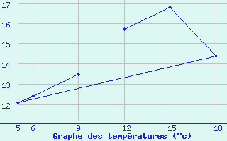 Courbe de tempratures pour St Johann Pongau