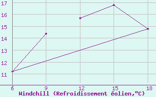 Courbe du refroidissement olien pour Dellys